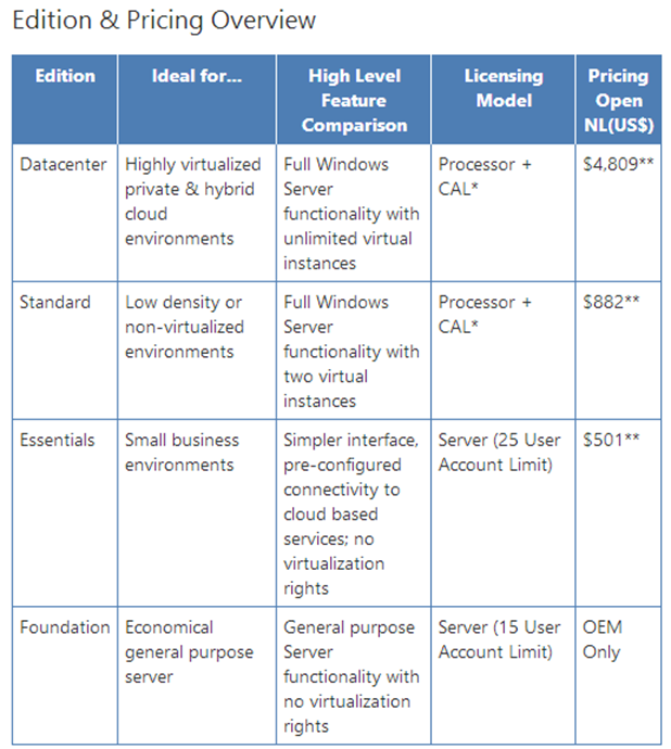Windows Server 2012 Lisanslama Modelleri